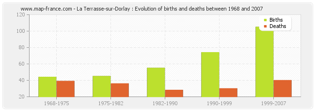 La Terrasse-sur-Dorlay : Evolution of births and deaths between 1968 and 2007